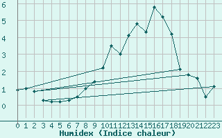 Courbe de l'humidex pour Fredrika