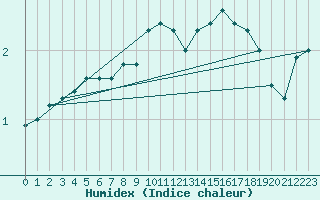 Courbe de l'humidex pour Isle Of Portland