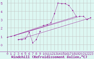 Courbe du refroidissement olien pour Michelstadt-Vielbrunn