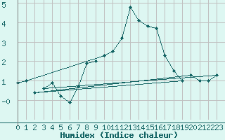 Courbe de l'humidex pour Chasseral (Sw)