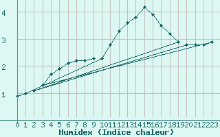 Courbe de l'humidex pour Fameck (57)