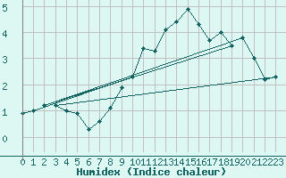 Courbe de l'humidex pour Neuchatel (Sw)