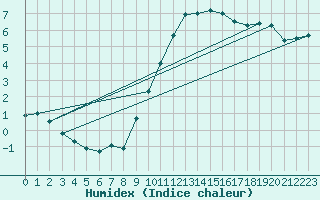 Courbe de l'humidex pour Pobra de Trives, San Mamede