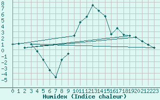 Courbe de l'humidex pour Oberstdorf