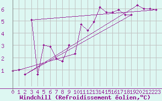 Courbe du refroidissement olien pour Cap Bar (66)