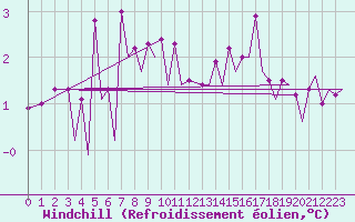 Courbe du refroidissement olien pour Platform J6-a Sea