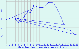 Courbe de tempratures pour Aelvsbyn