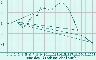 Courbe de l'humidex pour Aelvsbyn