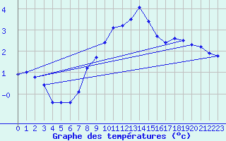 Courbe de tempratures pour Toholampi Laitala