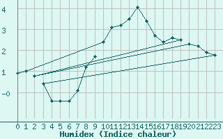 Courbe de l'humidex pour Toholampi Laitala