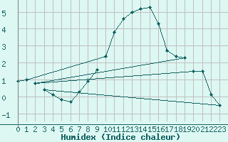 Courbe de l'humidex pour Oberriet / Kriessern