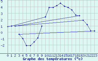 Courbe de tempratures pour Gsgen