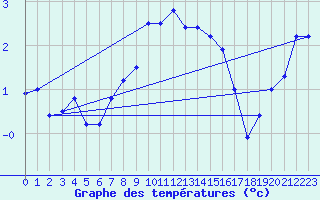 Courbe de tempratures pour Suomussalmi Pesio