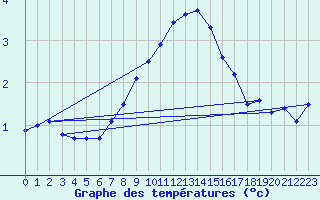 Courbe de tempratures pour Gottfrieding