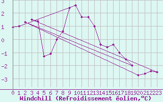 Courbe du refroidissement olien pour Putbus