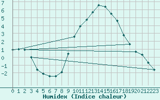 Courbe de l'humidex pour Montpellier (34)