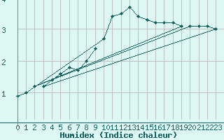 Courbe de l'humidex pour Messstetten