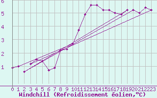 Courbe du refroidissement olien pour Abbeville (80)