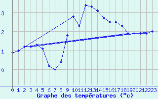 Courbe de tempratures pour Roth