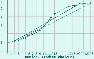 Courbe de l'humidex pour Saint-Hubert (Be)