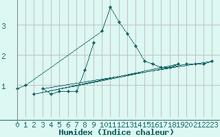 Courbe de l'humidex pour Uto