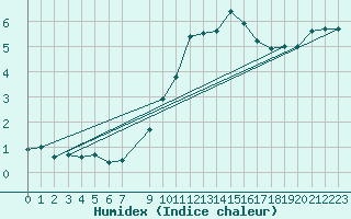 Courbe de l'humidex pour Alto de Los Leones