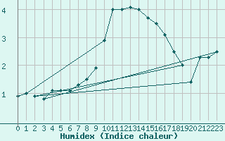 Courbe de l'humidex pour Weiden