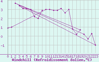 Courbe du refroidissement olien pour Capel Curig
