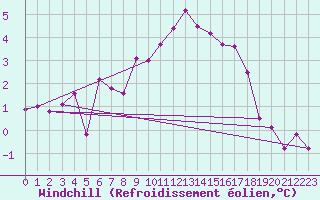 Courbe du refroidissement olien pour Doberlug-Kirchhain