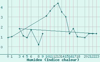 Courbe de l'humidex pour Sattel-Aegeri (Sw)