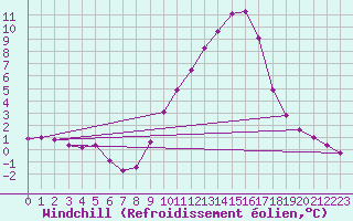 Courbe du refroidissement olien pour Gap-Sud (05)