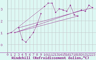 Courbe du refroidissement olien pour Dundrennan