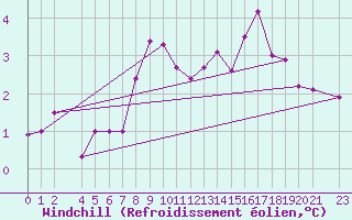Courbe du refroidissement olien pour Landsort