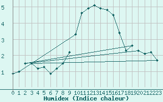 Courbe de l'humidex pour Leek Thorncliffe