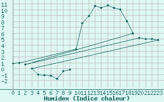 Courbe de l'humidex pour Le Puy - Loudes (43)