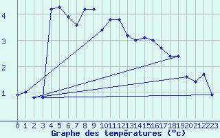 Courbe de tempratures pour Alpinzentrum Rudolfshuette