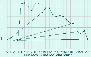 Courbe de l'humidex pour Alpinzentrum Rudolfshuette