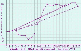 Courbe du refroidissement olien pour Chatelus-Malvaleix (23)