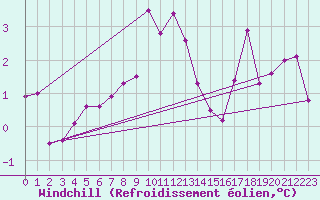 Courbe du refroidissement olien pour Chasseral (Sw)