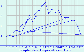 Courbe de tempratures pour Meraker-Egge