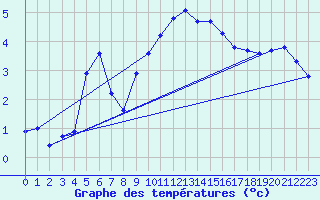 Courbe de tempratures pour Grasque (13)