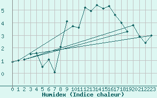 Courbe de l'humidex pour Weinbiet