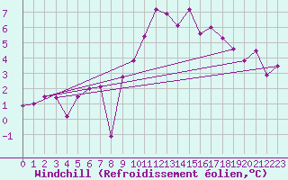 Courbe du refroidissement olien pour Capo Bellavista