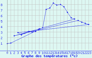 Courbe de tempratures pour Le Luc - Cannet des Maures (83)