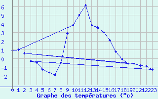 Courbe de tempratures pour Lienz