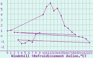 Courbe du refroidissement olien pour La Foux d