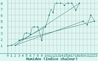 Courbe de l'humidex pour Petrozavodsk