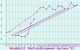 Courbe du refroidissement olien pour Hel
