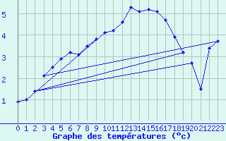 Courbe de tempratures pour Gladhammar
