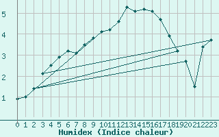 Courbe de l'humidex pour Gladhammar